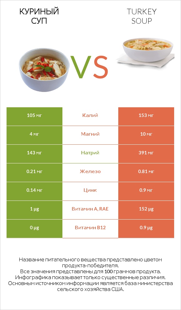 Куриный суп vs Turkey soup infographic