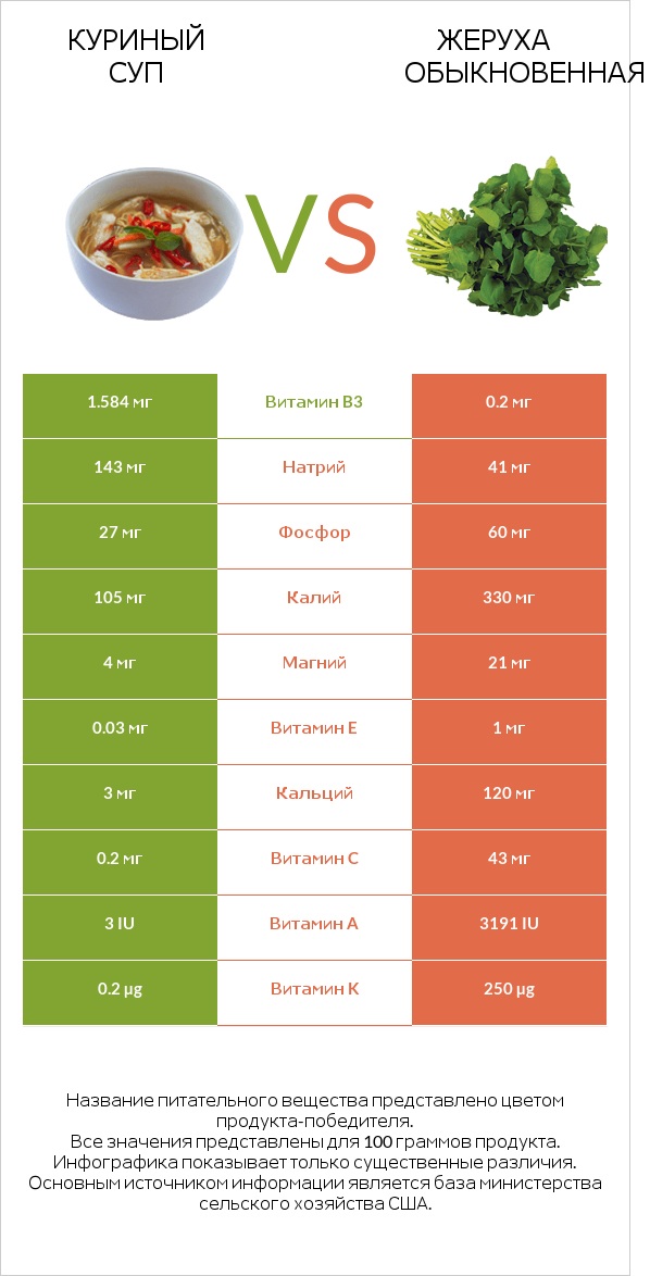 Куриный суп vs Жеруха обыкновенная infographic