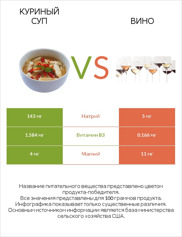 Куриный суп vs Вино infographic