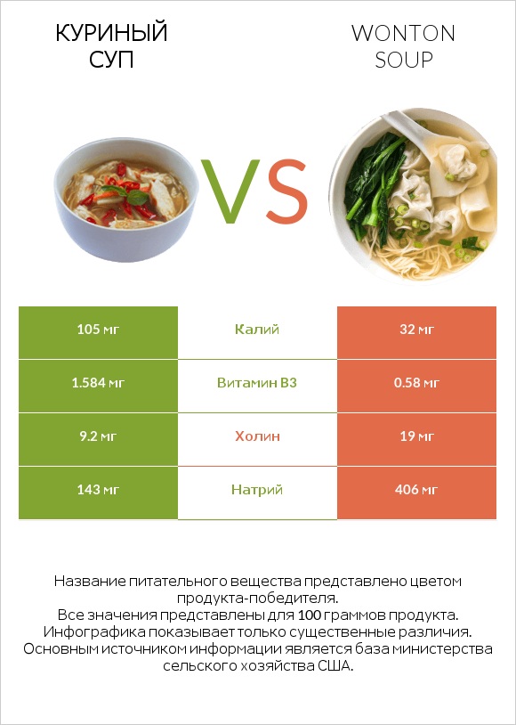 Куриный суп vs Wonton soup infographic