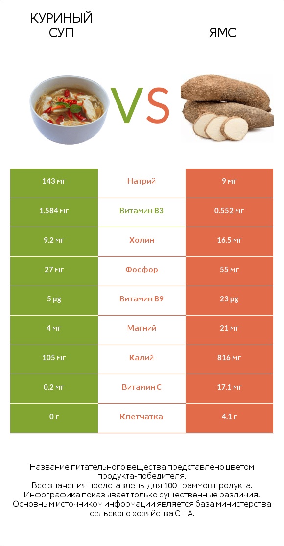 Куриный суп vs Ямс infographic