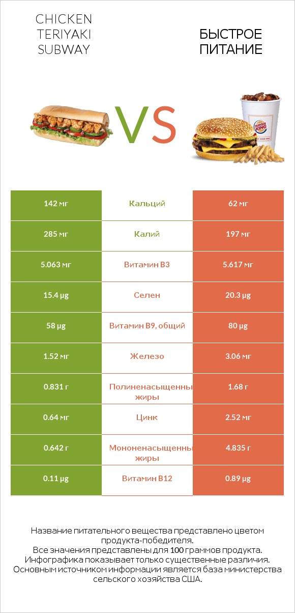 Chicken teriyaki subway vs Быстрое питание infographic