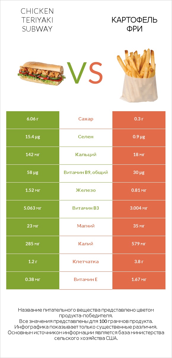 Chicken teriyaki subway vs Картофель фри infographic
