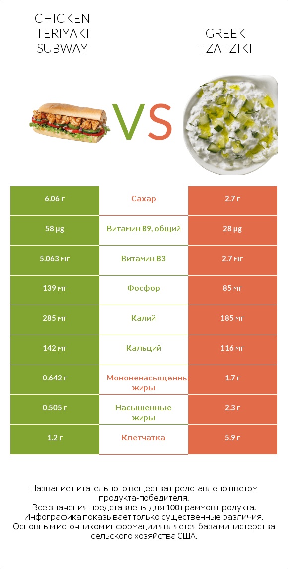 Chicken teriyaki subway vs Greek Tzatziki infographic