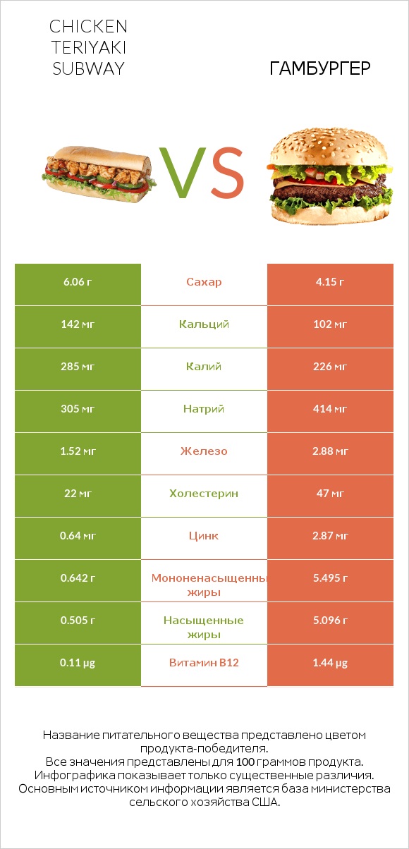Chicken teriyaki subway vs Гамбургер infographic