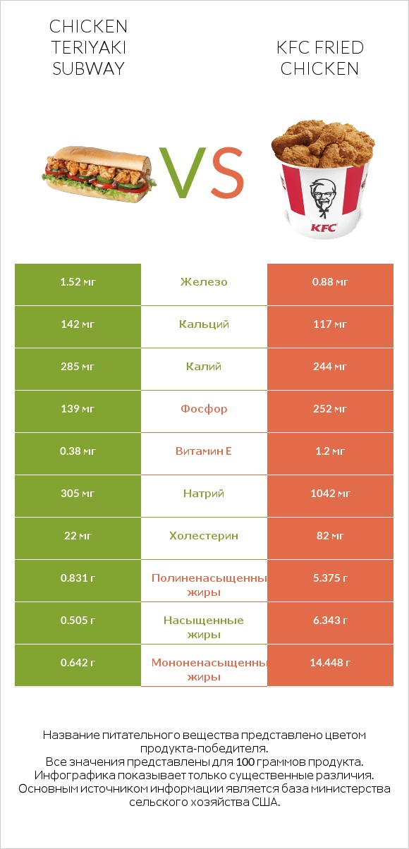 Chicken teriyaki subway vs KFC Fried Chicken infographic
