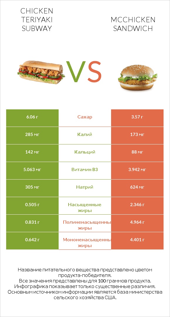 Chicken teriyaki subway vs McChicken Sandwich infographic