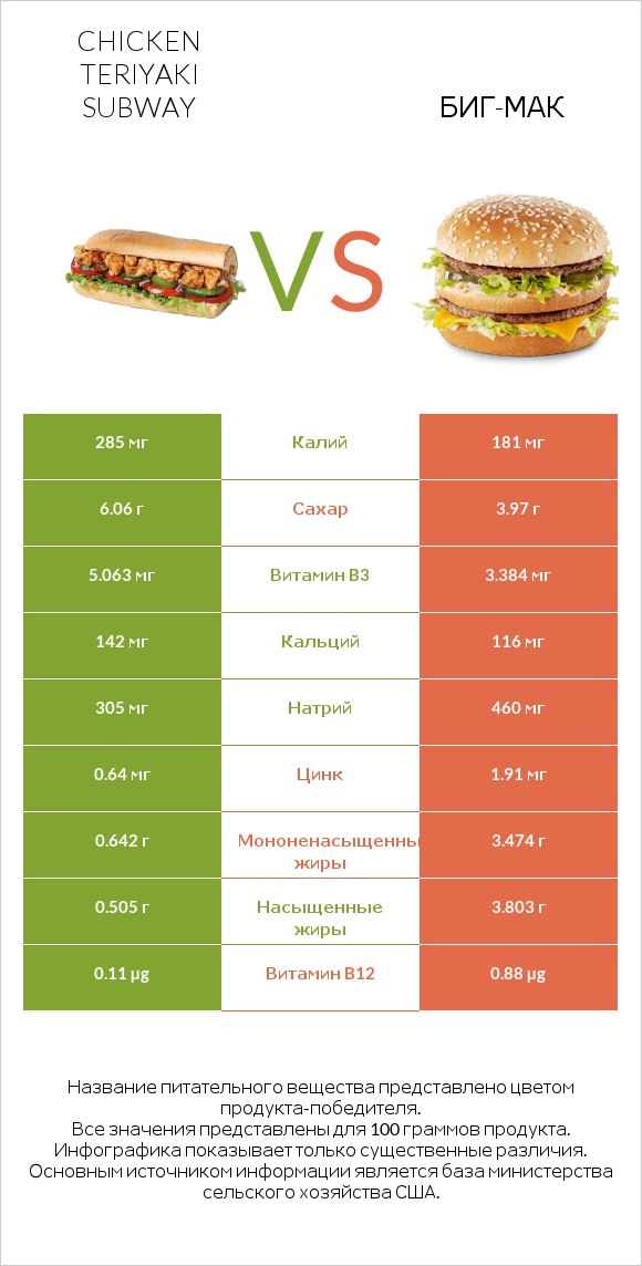 Chicken teriyaki subway vs Биг-Мак infographic