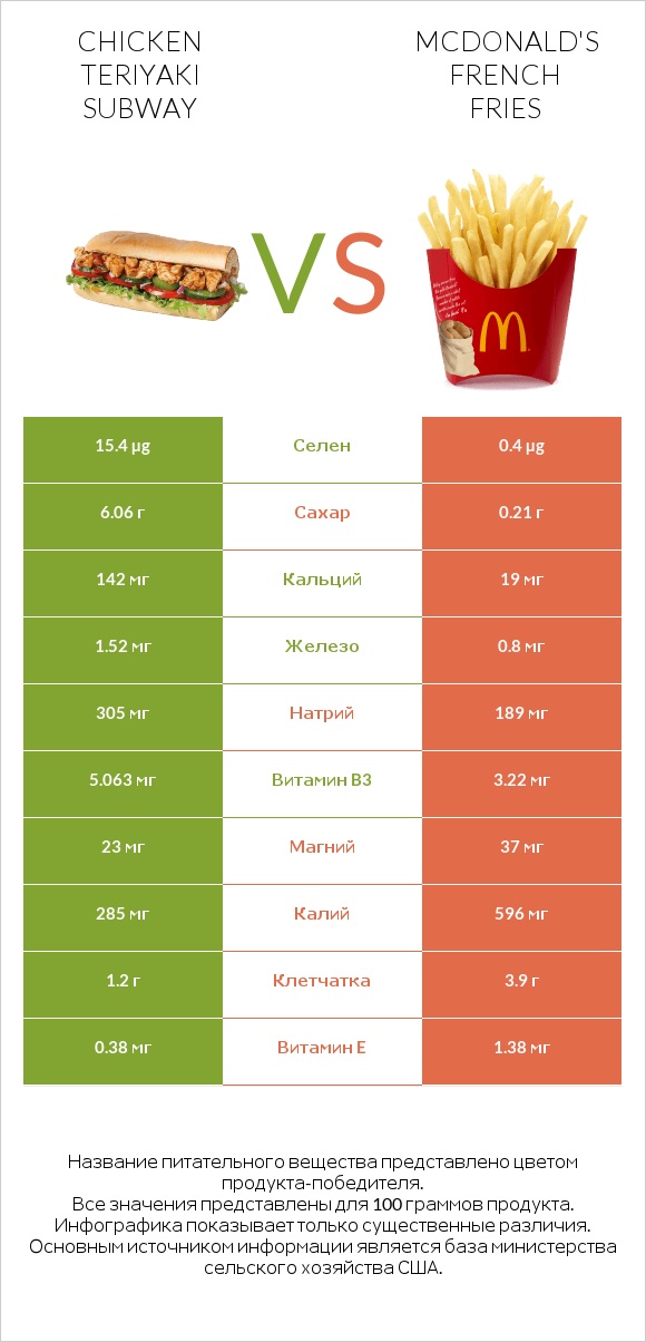 Chicken teriyaki subway vs McDonald's french fries infographic