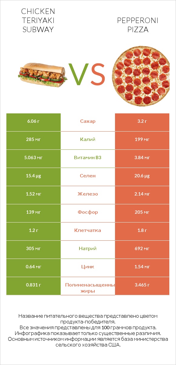 Chicken teriyaki subway vs Pepperoni Pizza infographic