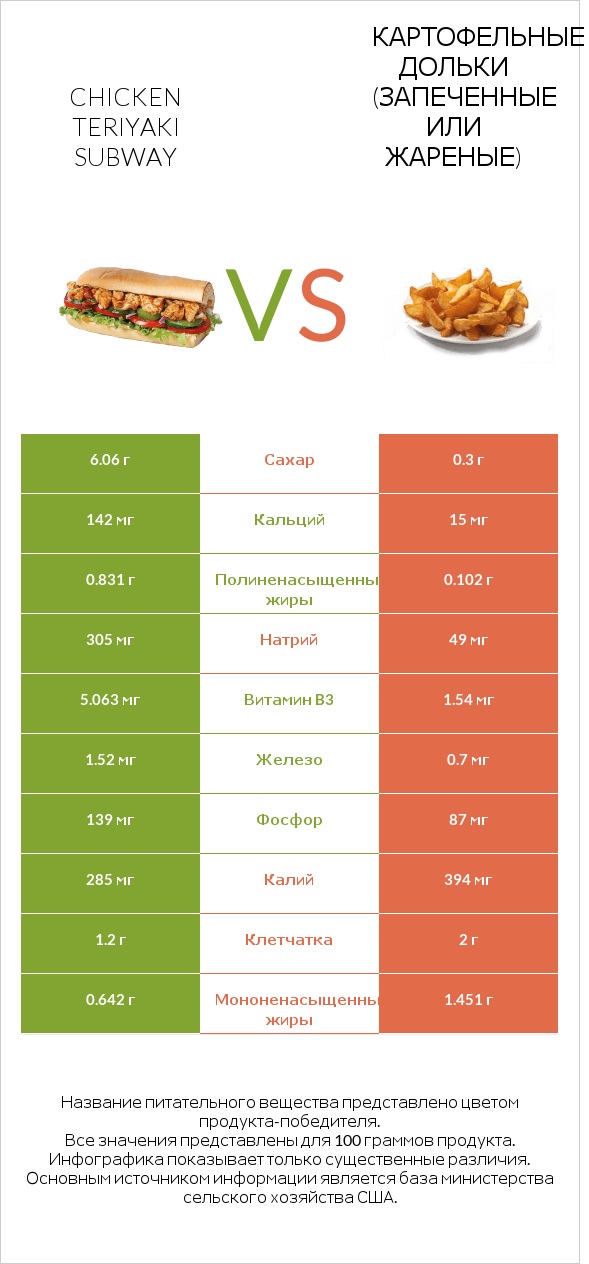 Chicken teriyaki subway vs Картофельные дольки (запеченные или жареные) infographic