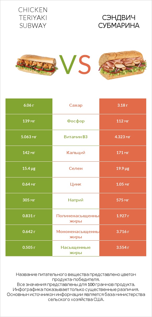 Chicken teriyaki subway vs Сэндвич Субмарина infographic