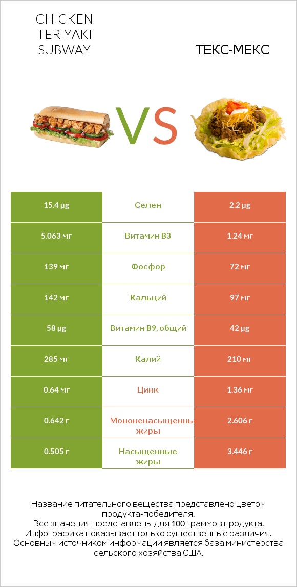 Chicken teriyaki subway vs Taco Salad infographic