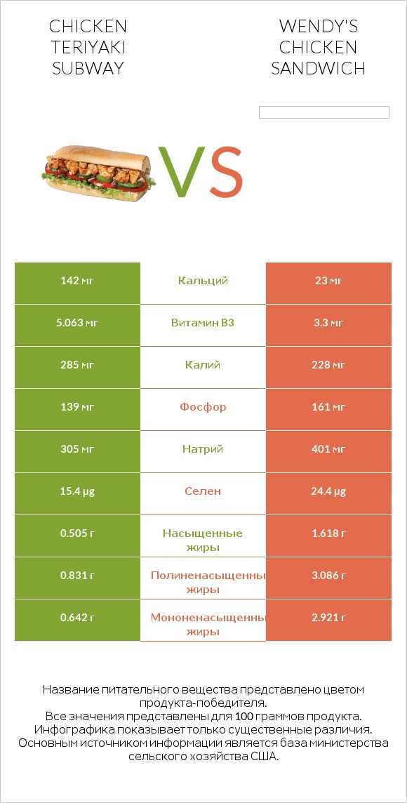 Chicken teriyaki subway vs Wendy's chicken sandwich infographic