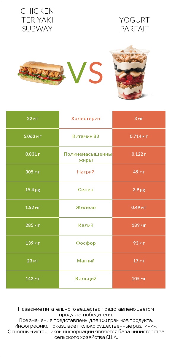 Chicken teriyaki subway vs Yogurt parfait infographic