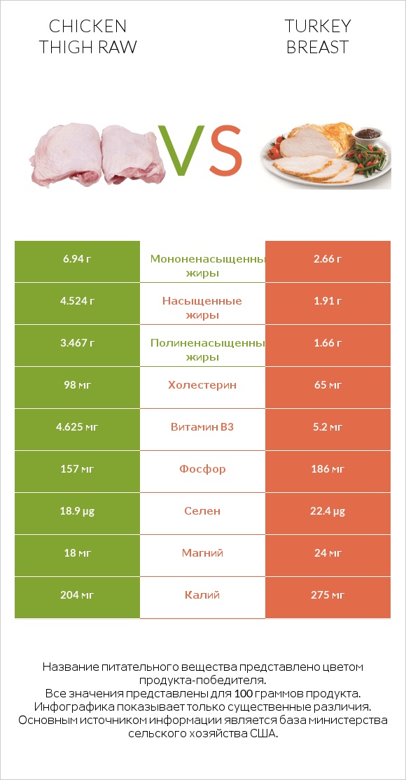Chicken thigh raw vs Turkey breast infographic
