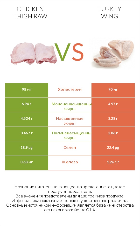 Chicken thigh raw vs Turkey wing infographic