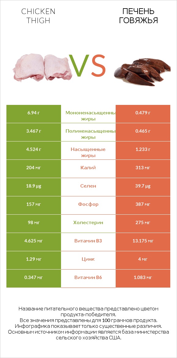 Chicken thigh vs Печень говяжья infographic