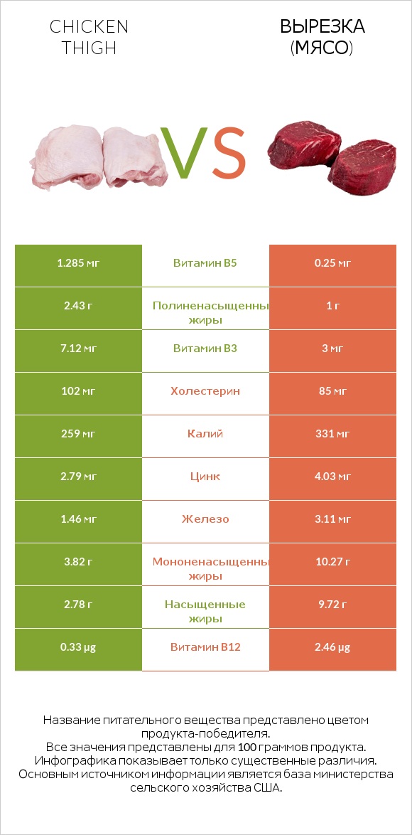 Chicken thigh vs Вырезка (мясо) infographic