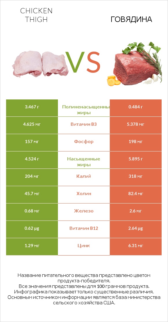 Chicken thigh vs Говядина infographic