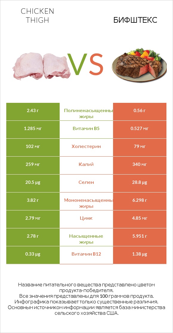 Chicken thigh vs Бифштекс infographic