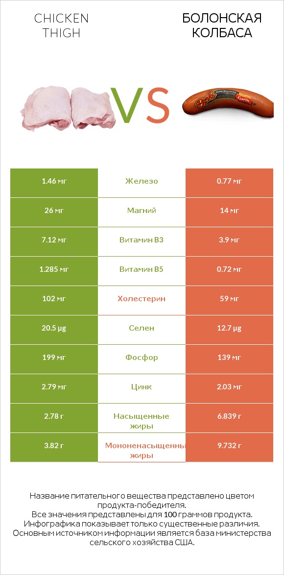 Chicken thigh vs Болонская колбаса infographic