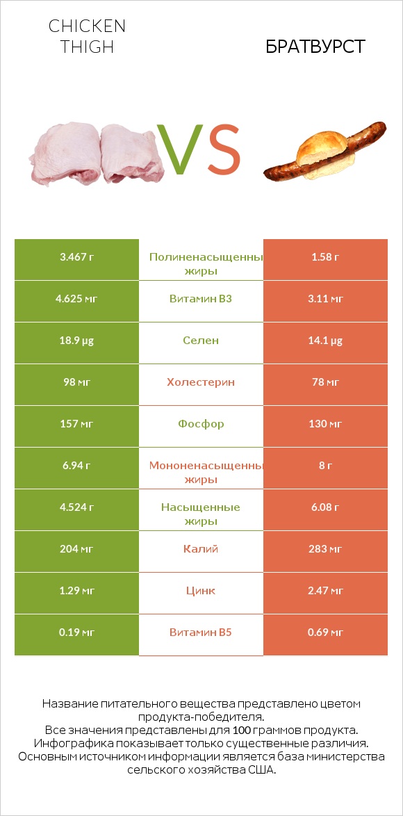 Chicken thigh vs Братвурст infographic