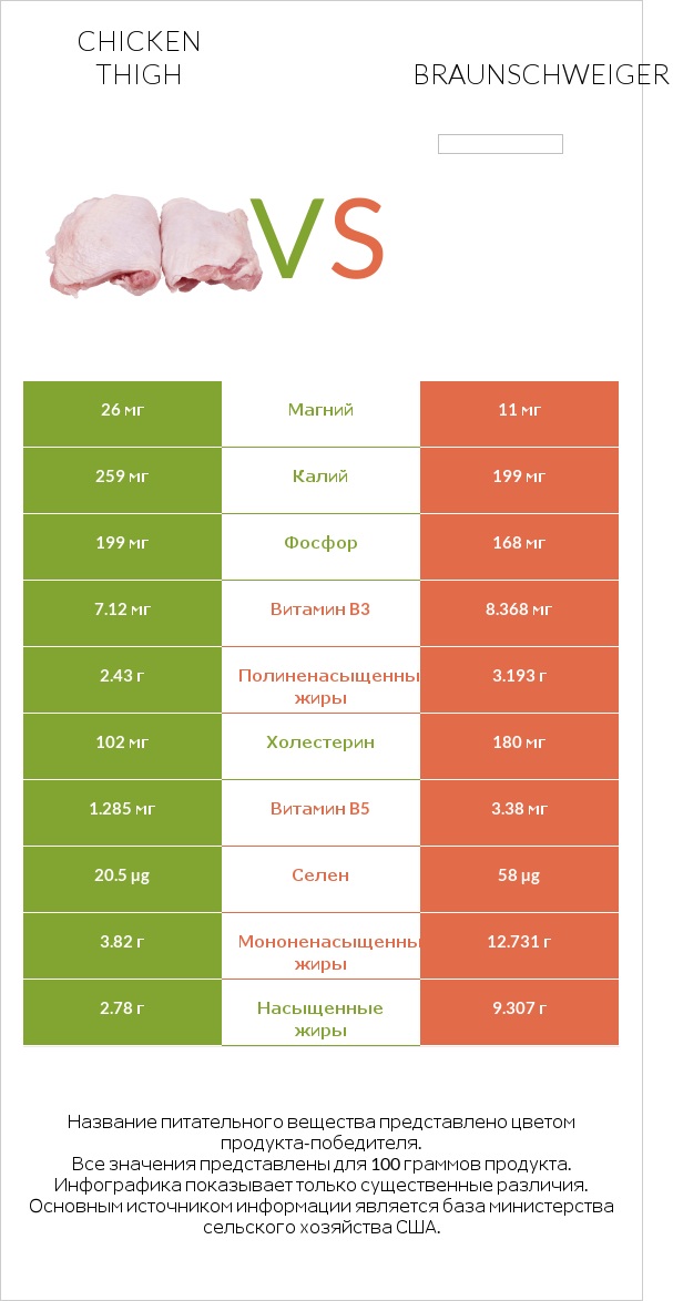 Chicken thigh vs Braunschweiger infographic