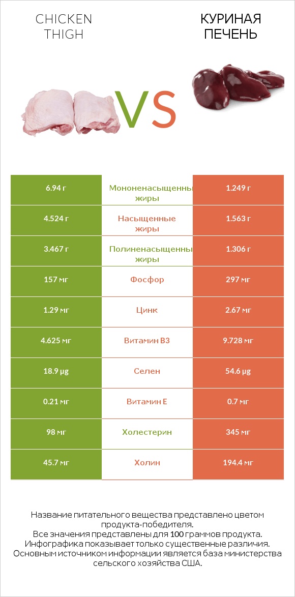 Chicken thigh vs Куриная печень infographic
