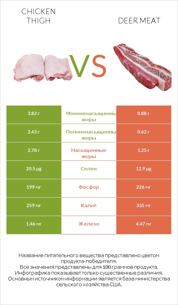 Chicken thigh vs Deer meat infographic