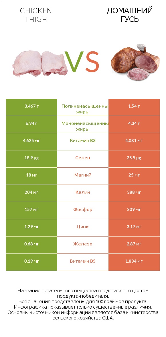 Chicken thigh vs Домашний гусь infographic