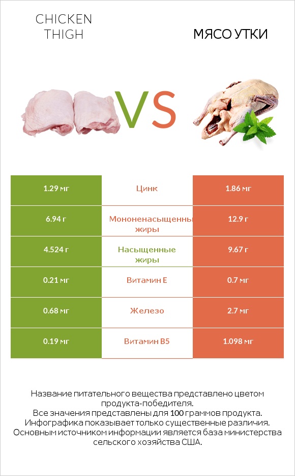 Chicken thigh vs Мясо утки infographic