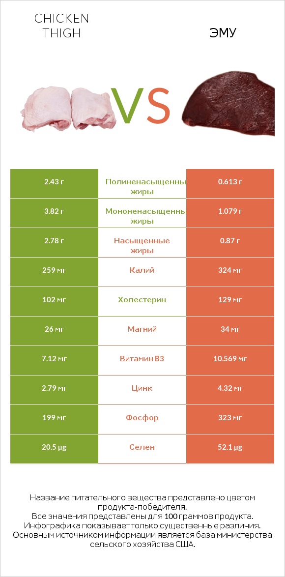 Chicken thigh vs Эму infographic