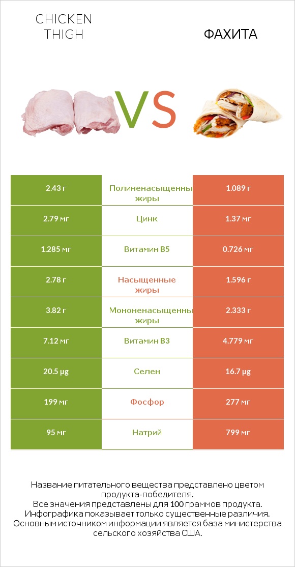 Chicken thigh vs Фахита infographic