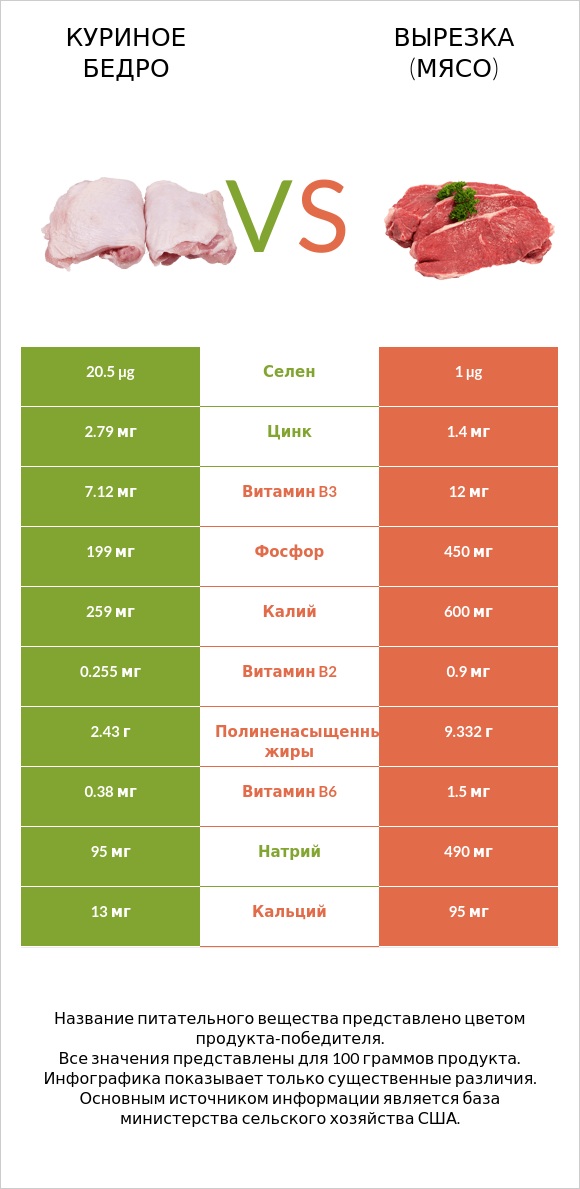 Куриное бедро vs Вырезка (мясо) infographic