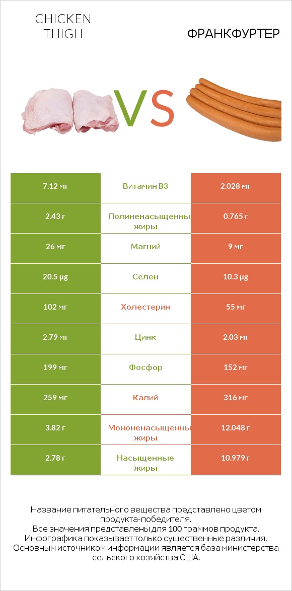 Chicken thigh vs Франкфуртер infographic