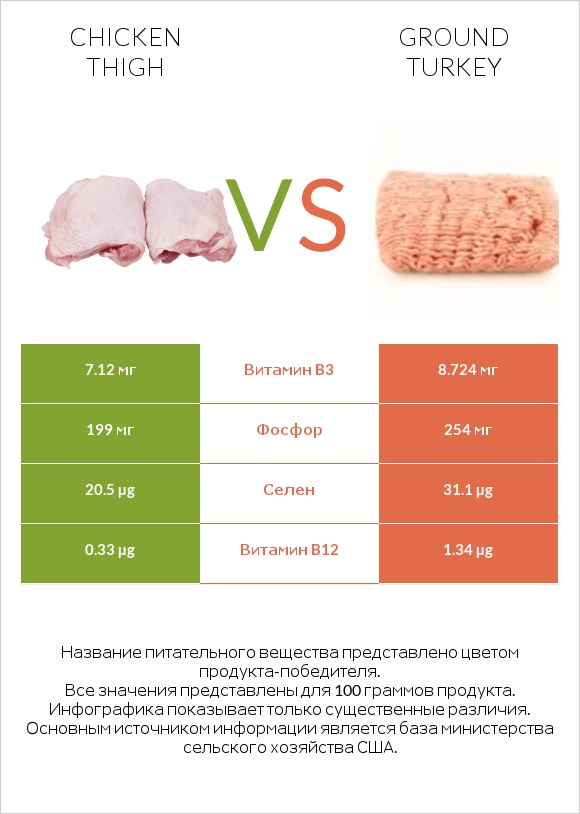 Chicken thigh vs Ground turkey infographic