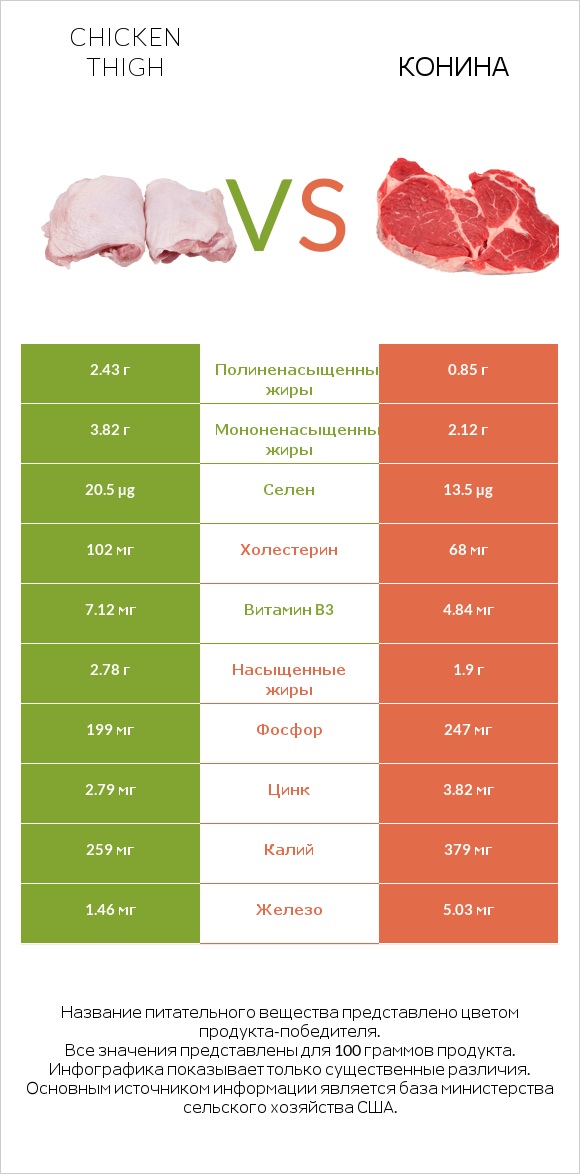 Chicken thigh vs Конина infographic