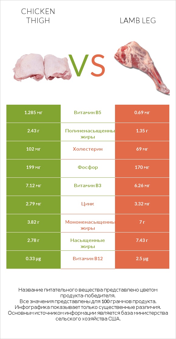 Chicken thigh vs Lamb leg infographic