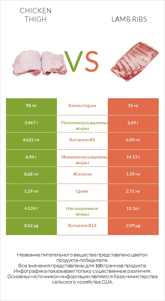 Chicken thigh vs Lamb ribs infographic