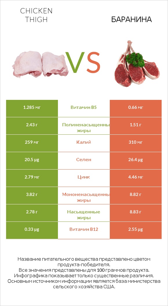 Chicken thigh vs Баранина infographic