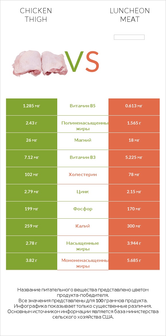 Chicken thigh vs Luncheon meat infographic