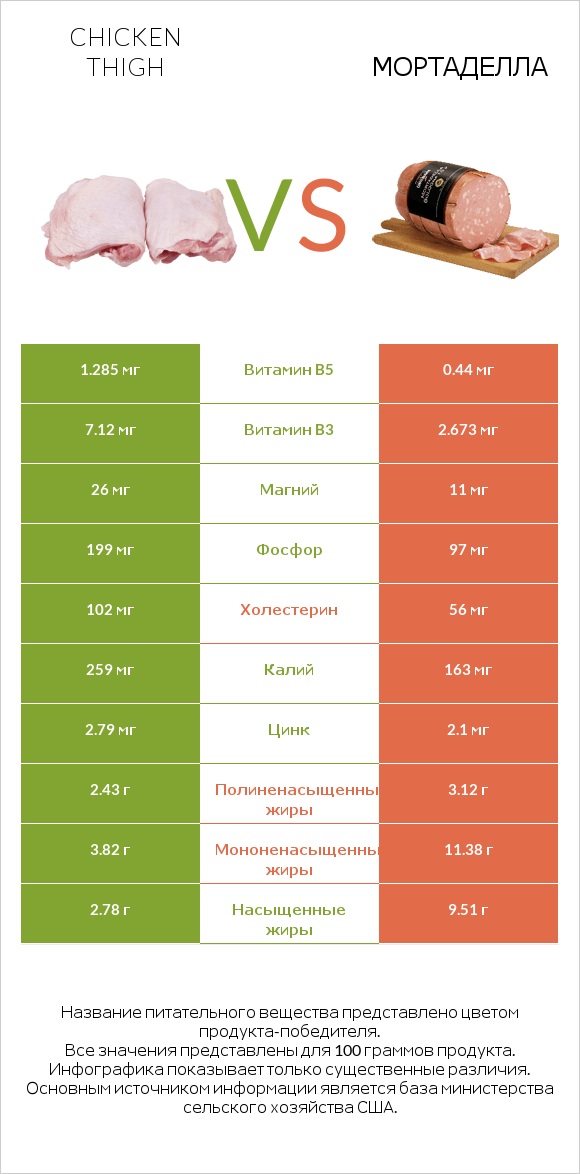 Chicken thigh vs Мортаделла infographic