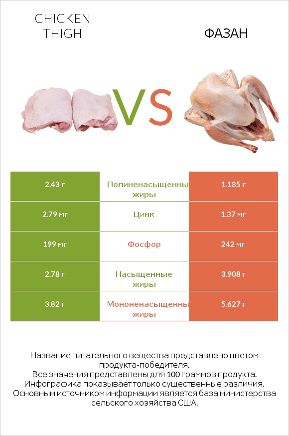 Chicken thigh vs Фазан infographic