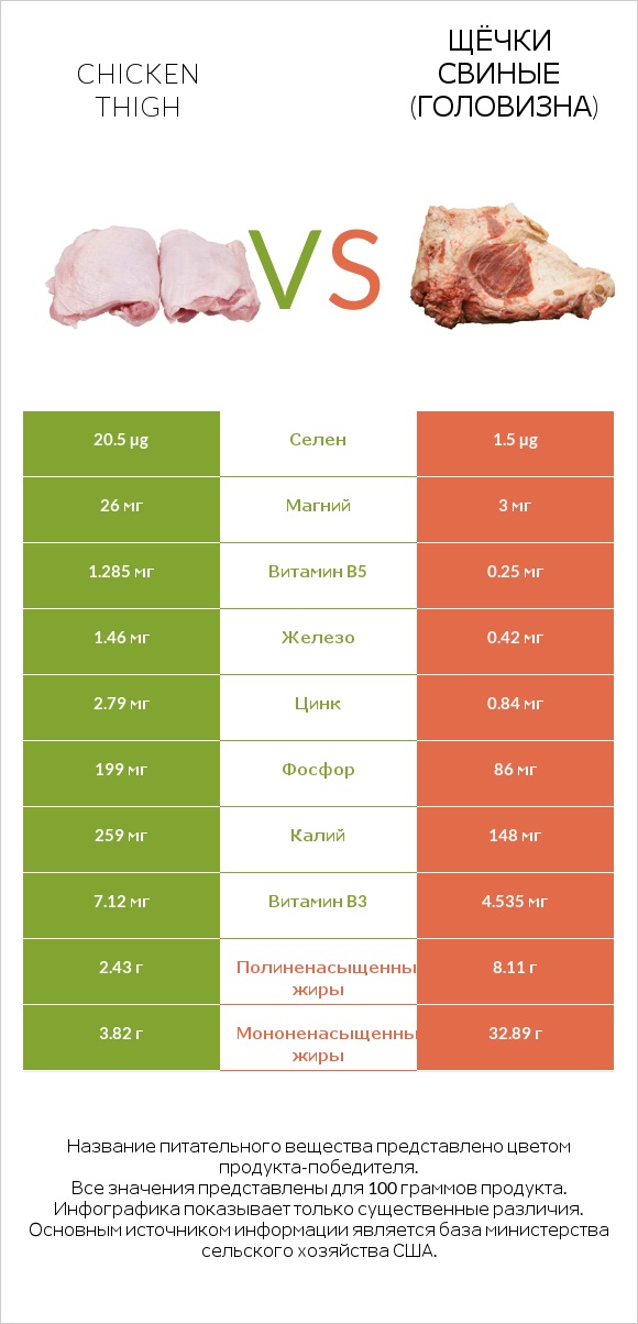 Chicken thigh vs Щёчки свиные (головизна) infographic