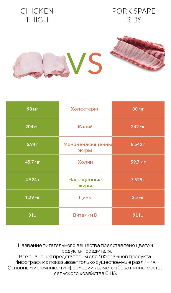 Chicken thigh vs Pork spare ribs infographic