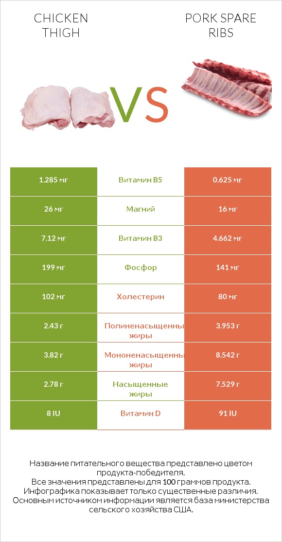 Chicken thigh vs Pork spare ribs infographic