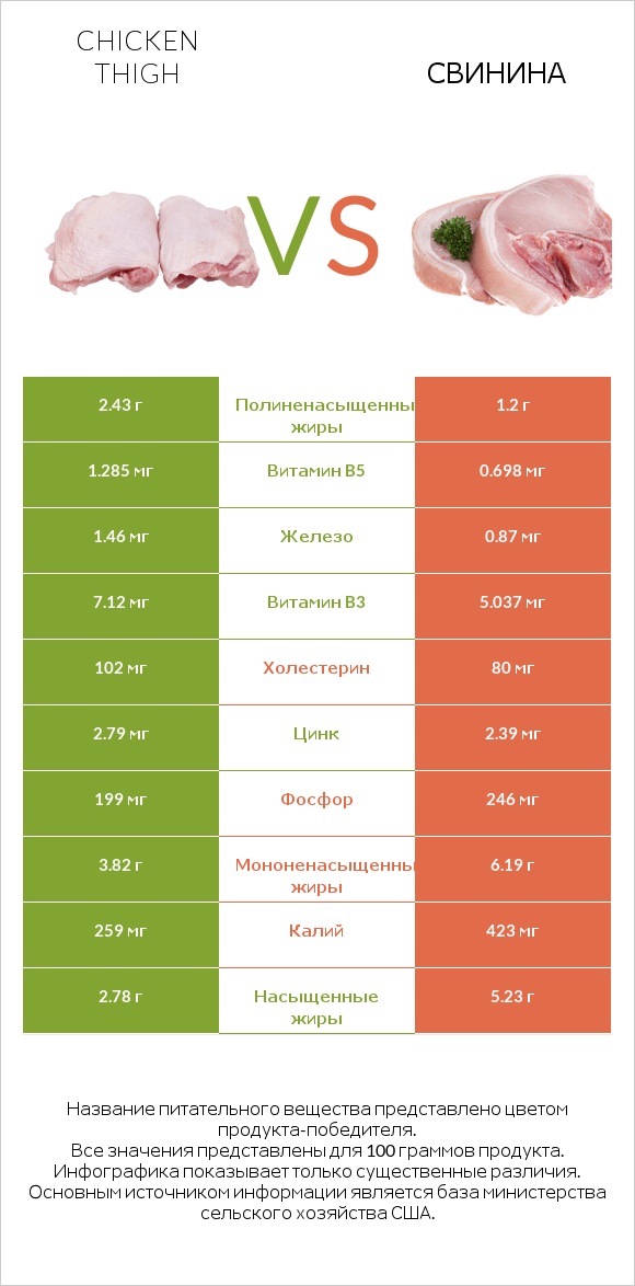 Chicken thigh vs Свинина infographic