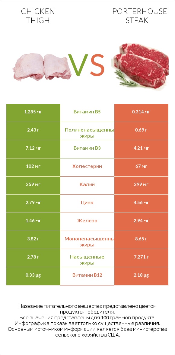 Chicken thigh vs Porterhouse steak infographic