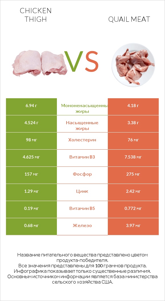 Chicken thigh vs Quail meat infographic